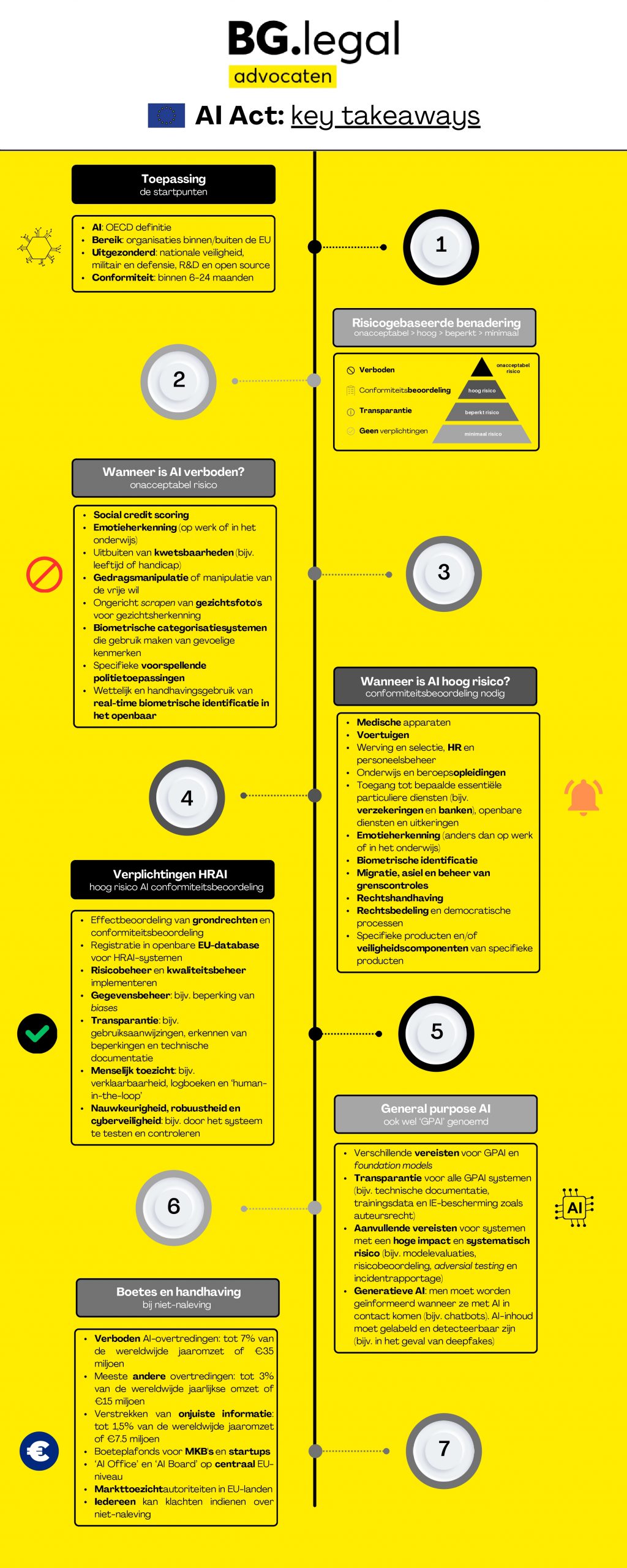 AI Act - BG overview afbeelding