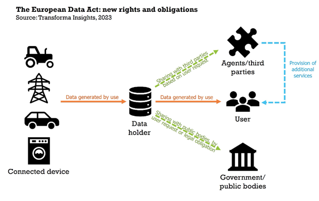 The European Data Act